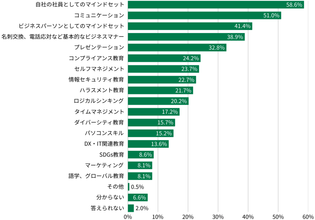 新入社員研修で実施しているカリキュラム(学習内容)