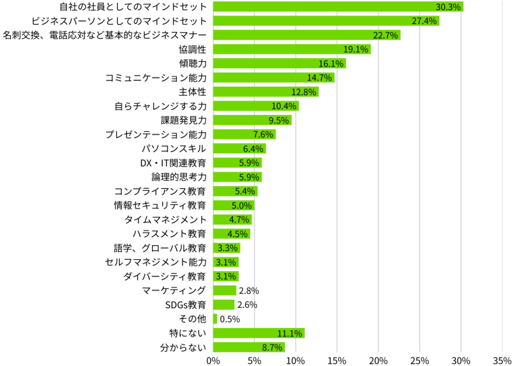 現場で働き始めてから「新入社員研修で学べて良かった」と感じた知識・スキル・業務内容