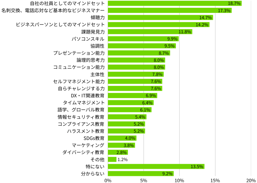 現場で働き始めてから「新入社員研修でもっと学びたかった」と感じた知識・スキル・研修内容(複数回答)
