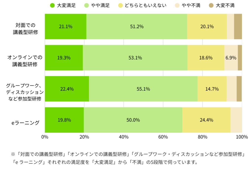 実施形式別比較 研修の満足度（単一回答）