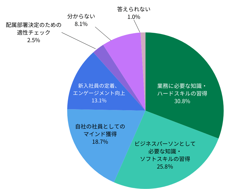 新入社員研修の目的として、最も重視しているもの