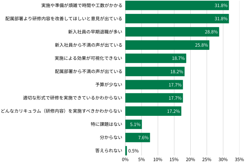 新入社員研修において課題に感じていること