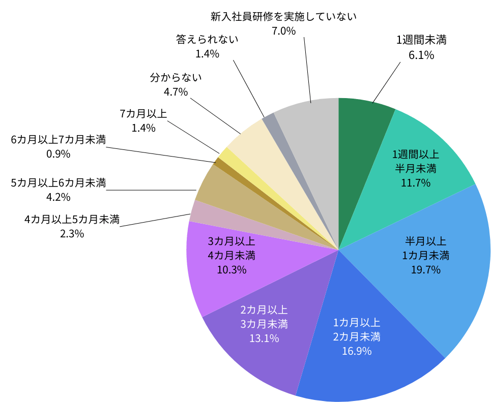 新入社員研修の実施期間（単一回答）