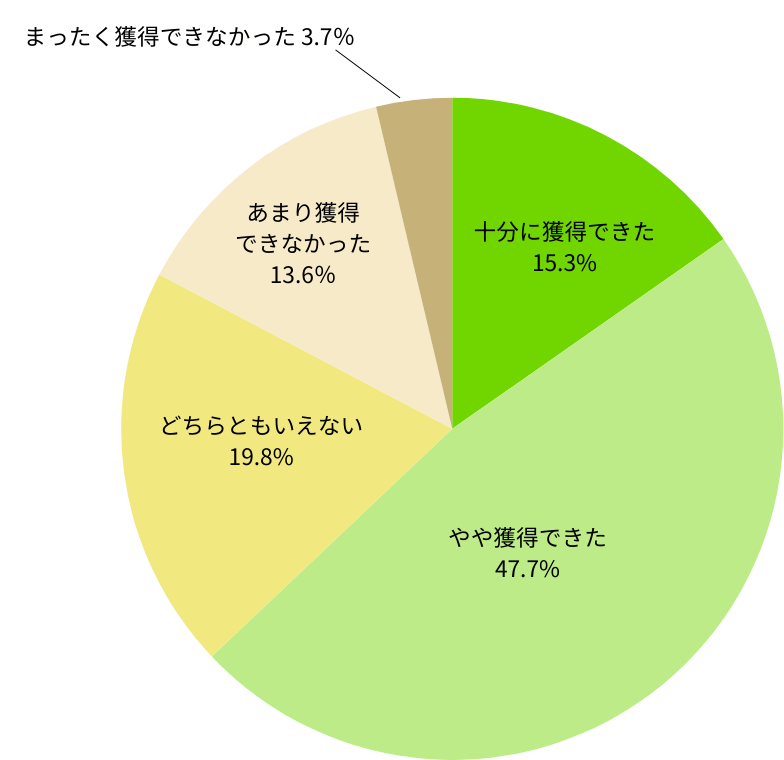 入社当時足りないと感じていたスキルについて、新入社員研修を通して獲得することはできたか