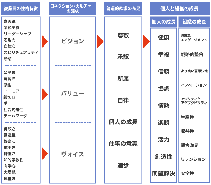 コネクション・カルチャーの成長サイクル