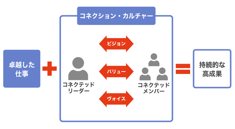 コネクション・カルチャー