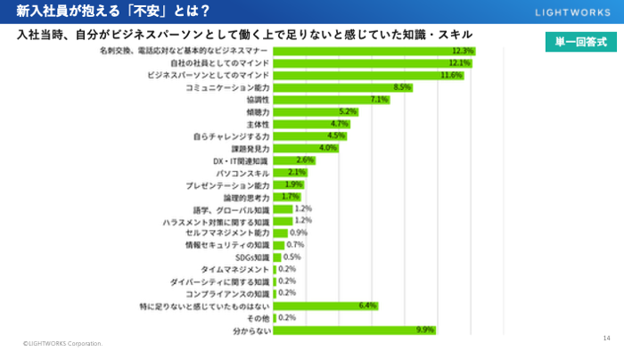 新入社員が抱える悩みとは