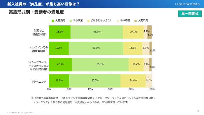 満足度が高い研修は？