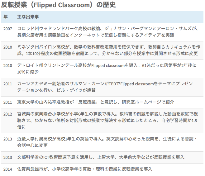 反転授業の歴史
