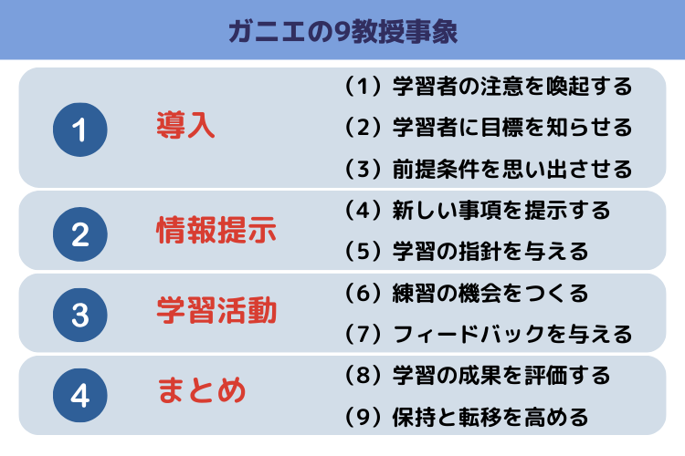 ガニエの9教授事象の具体的な9つのステップ
