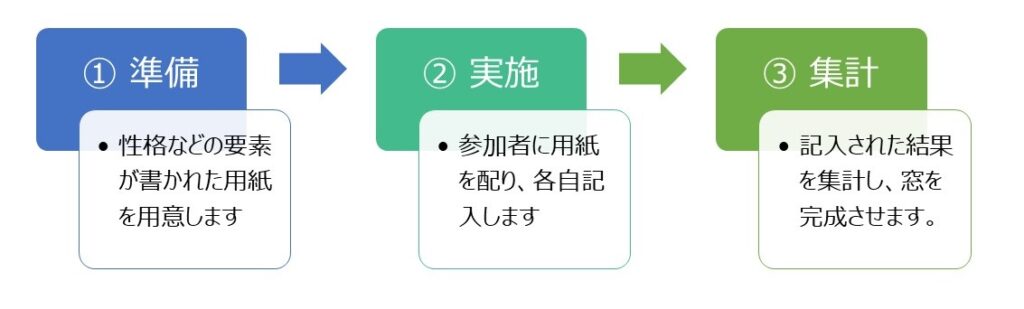 具体的な実施手順