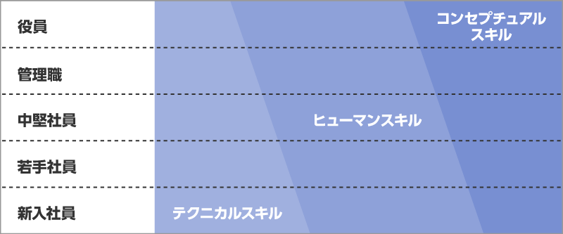 各階層で必要な能力の例（カッツモデルの活用例）