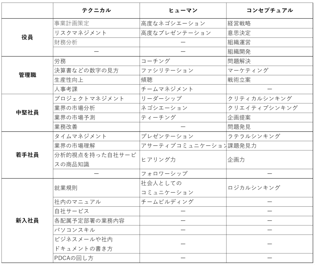 階層別 カッツモデルの3つの能力ごとの教育テーマ例