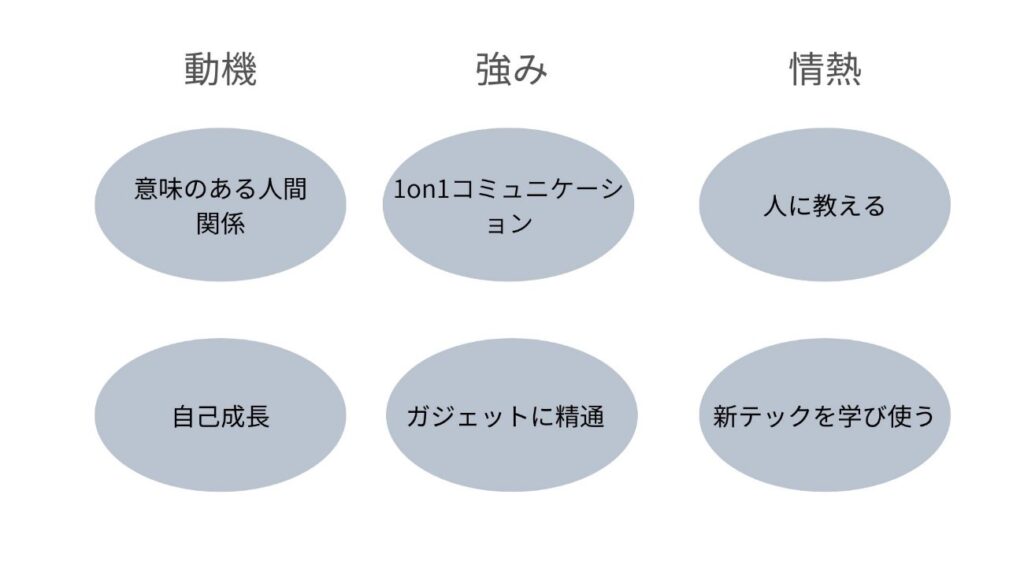 動機・強み・情熱