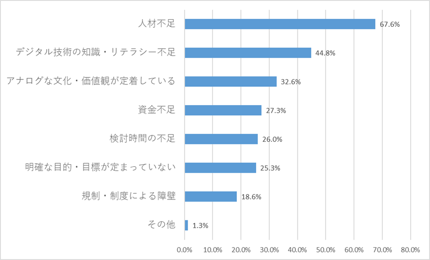 デジタル化を進める上での課題や障壁（日本のみ抜粋）