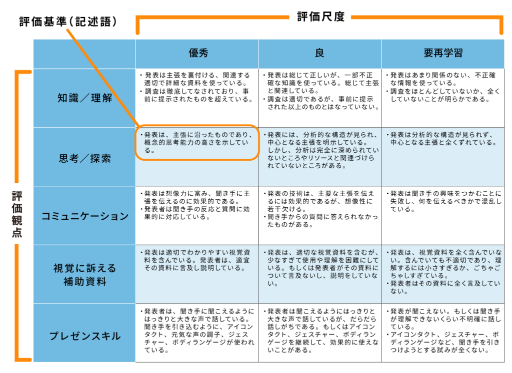 プレゼンテーションに関するルーブリック