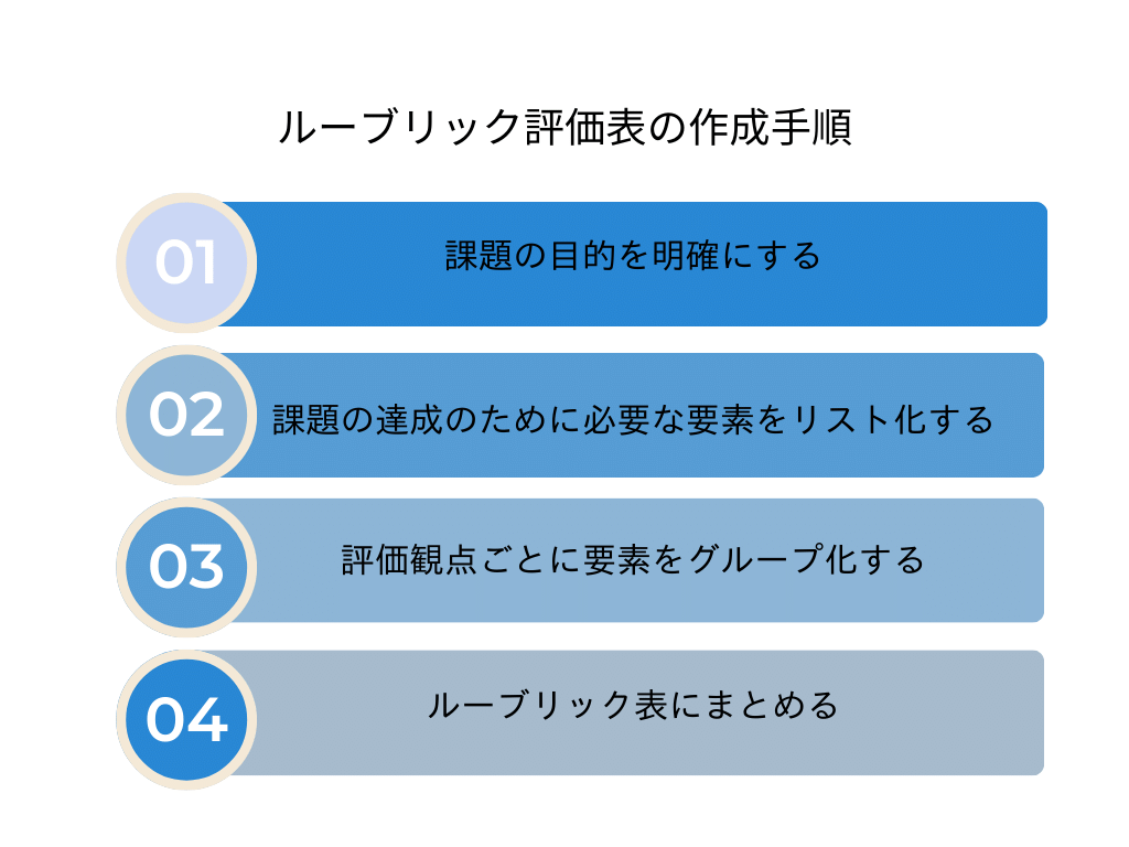 ルーブリック評価表の作成方法