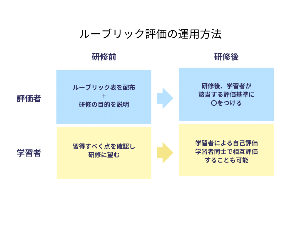 ルーブリック評価の活用方法