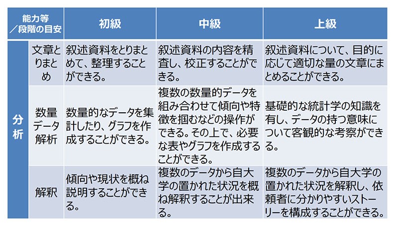 IR初級人材の「データ分析に関する能力」についてまとめたルーブリック表