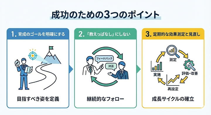 成功に導く3つのポイント
