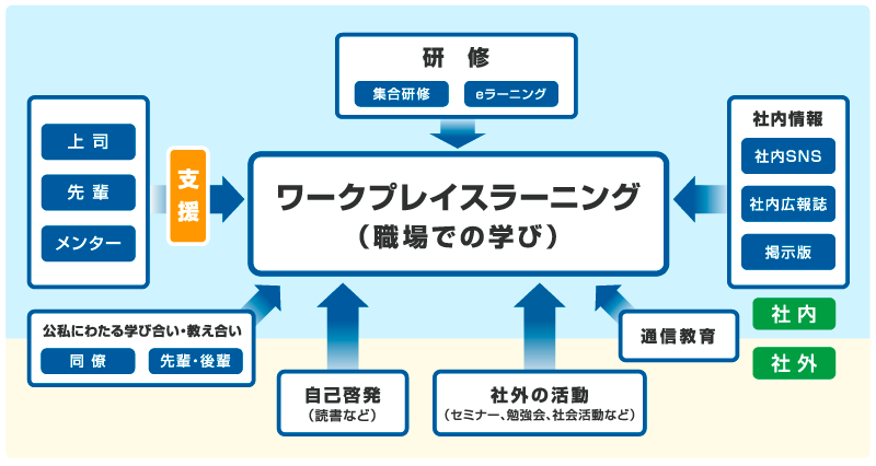ワークプレイスラーニングのイメージ