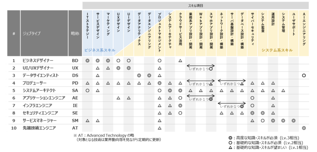 ジョブタイプ毎に備えるべきスキル項目を定義