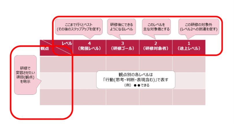 レッスンルーブリックフォーマットのイメージ
