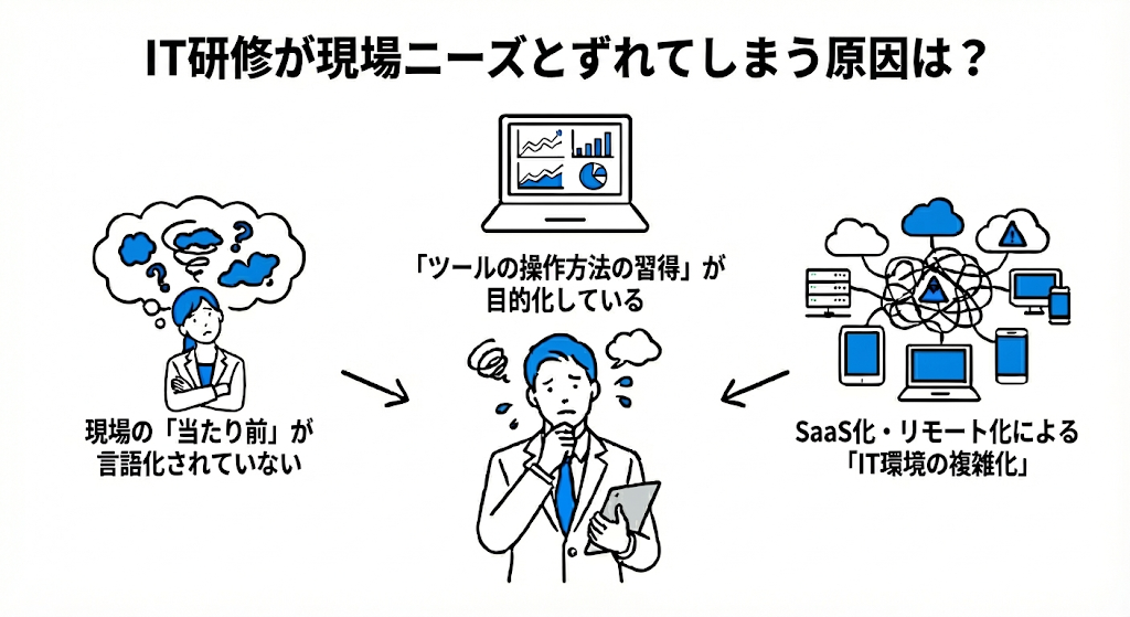 IT研修が「現場ニーズ」とズレてしまう原因の図