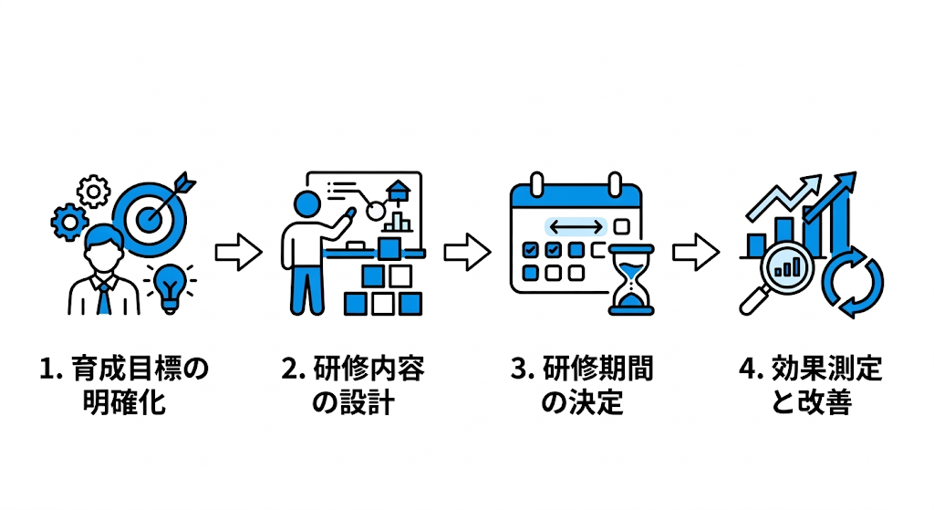 新入社員研修の期間を決める4ステップ