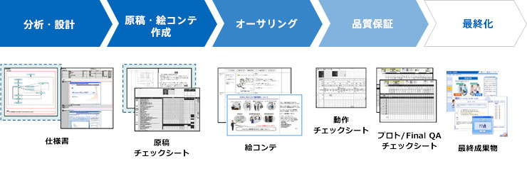 工程の詳細と成果物