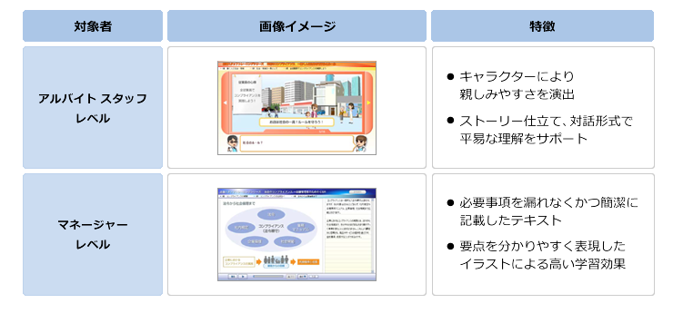 コンプライアンスを扱ったeラーニング教材の例