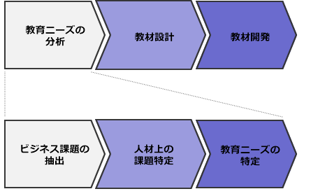 教育ニーズの分析