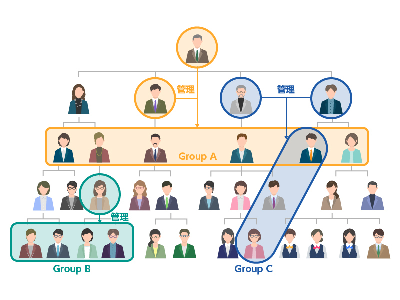 複雑な組織階層と権限設定