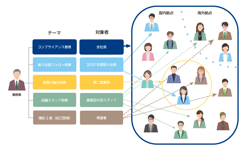 LMSの活用「eラーニング5種施策の展開イメージ」