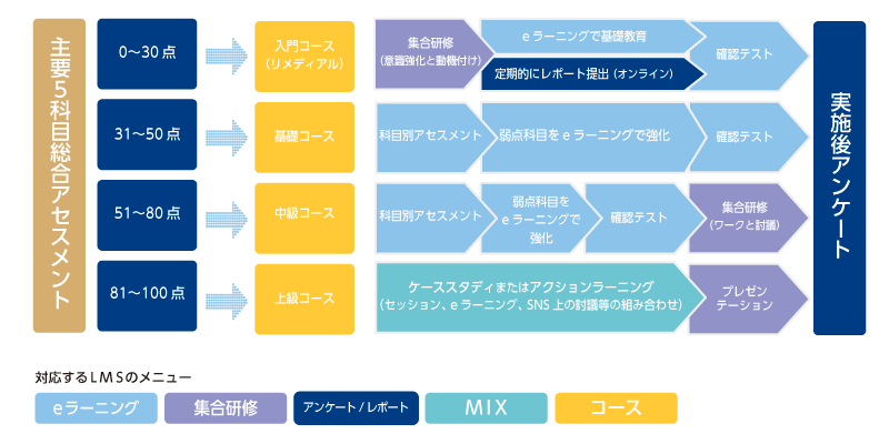 LMSの活用「ブレンディッド・ラーニングの実行イメージ」