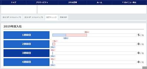 LMSによるOJT管理のイメージ