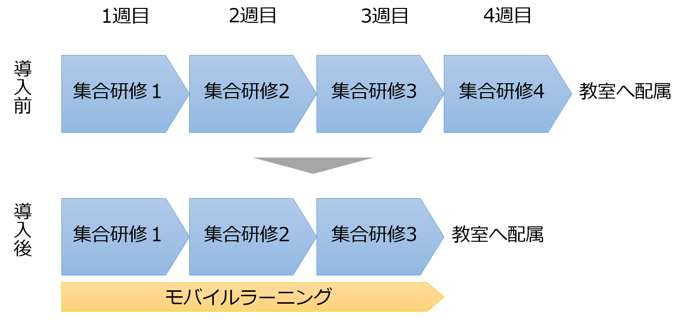 Eラーニングもスマホやタブレットで Pc学習と効果を比較 事例あり 株式会社ライトワークス Eラーニングもスマホやタブレットで Pc学習と効果を比較 事例あり 株式会社ライトワークス
