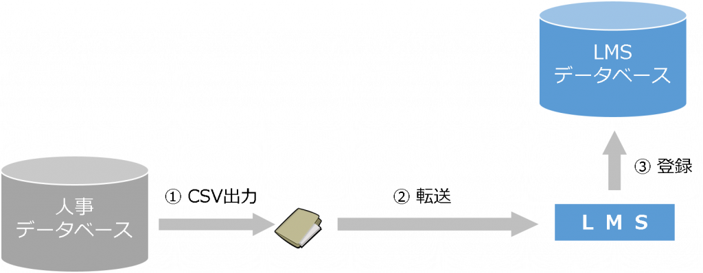 LMS導入後の環境構築「人事データ連携イメージ」