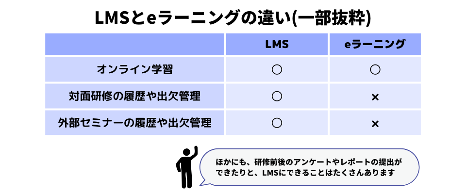 LMSとeラーニングの違い