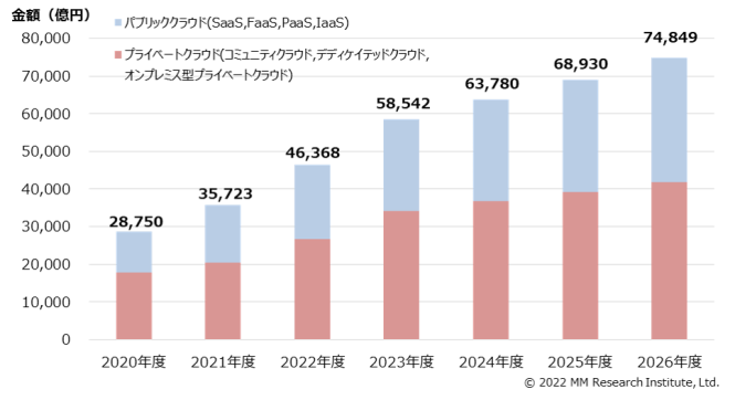 国内クラウドサービスの市場規模の推移と予測