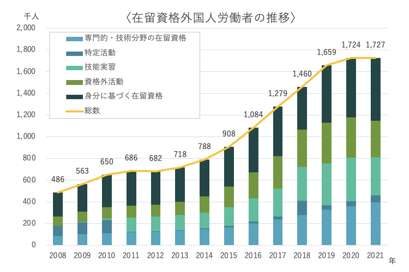 外国人労働者数の推移