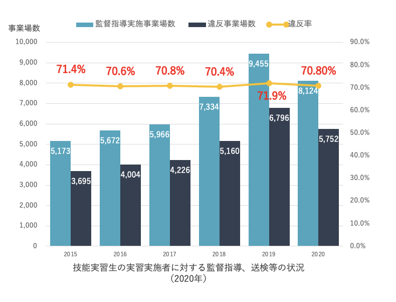 労働基準関係法令違反の推移