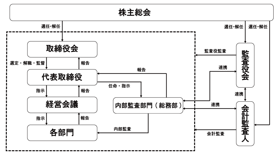 ガバナンス図