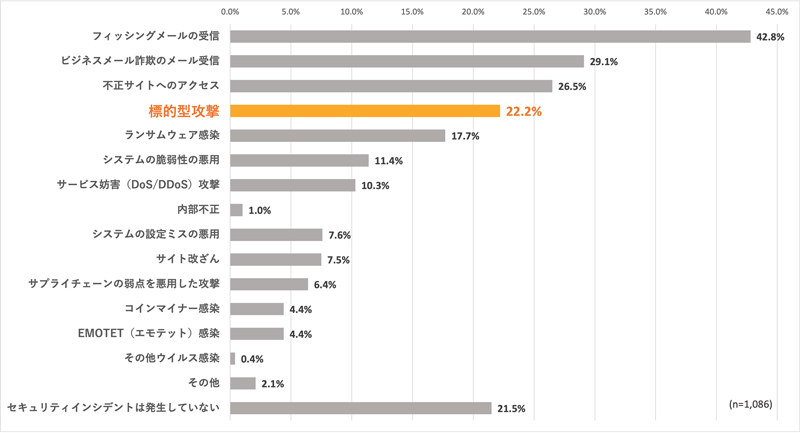法人組織で発生したセキュリティインシデントの内容と発生率