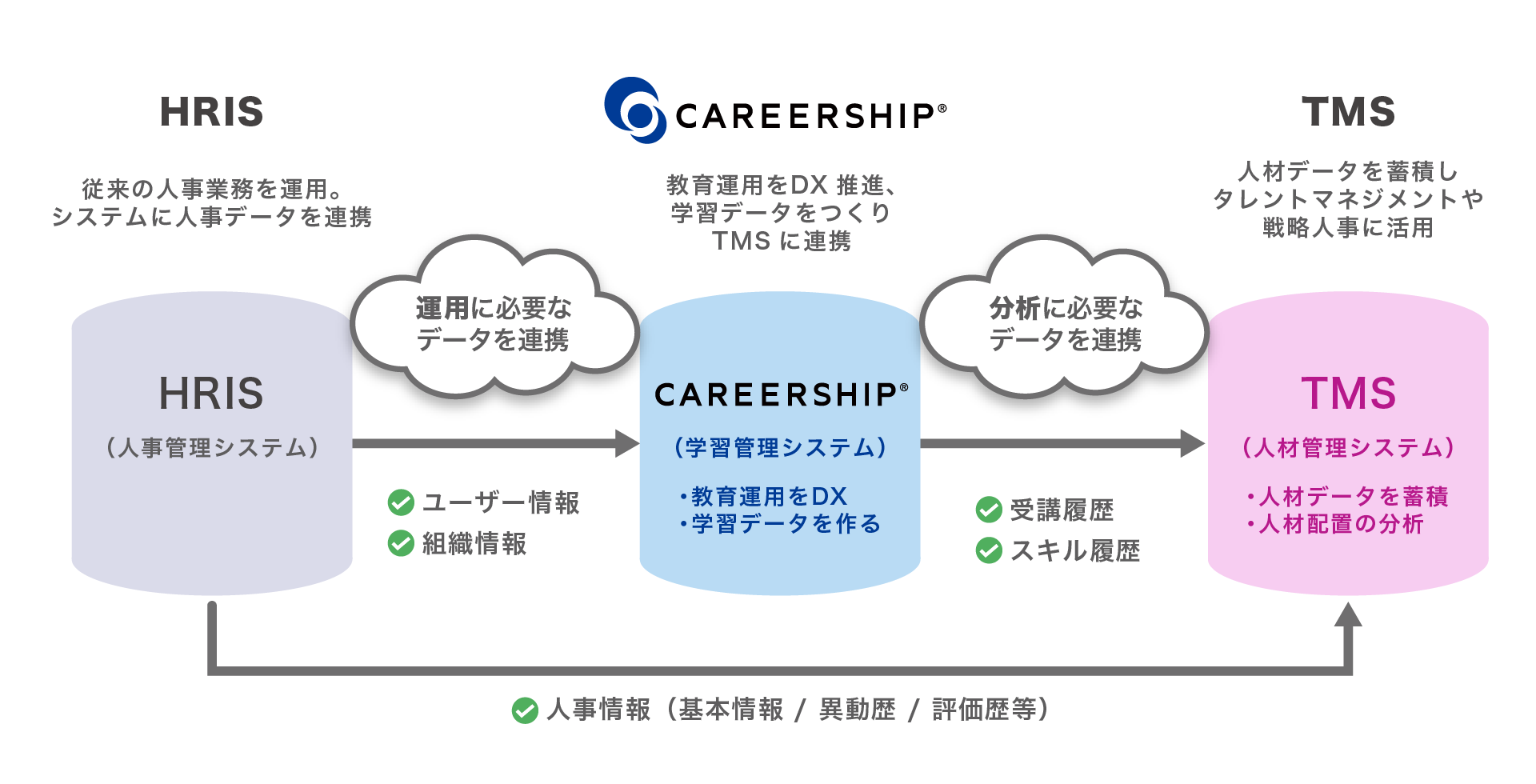 CAREERSHIPと人事管理システム、タレントマネジメントシステムのデータ連携