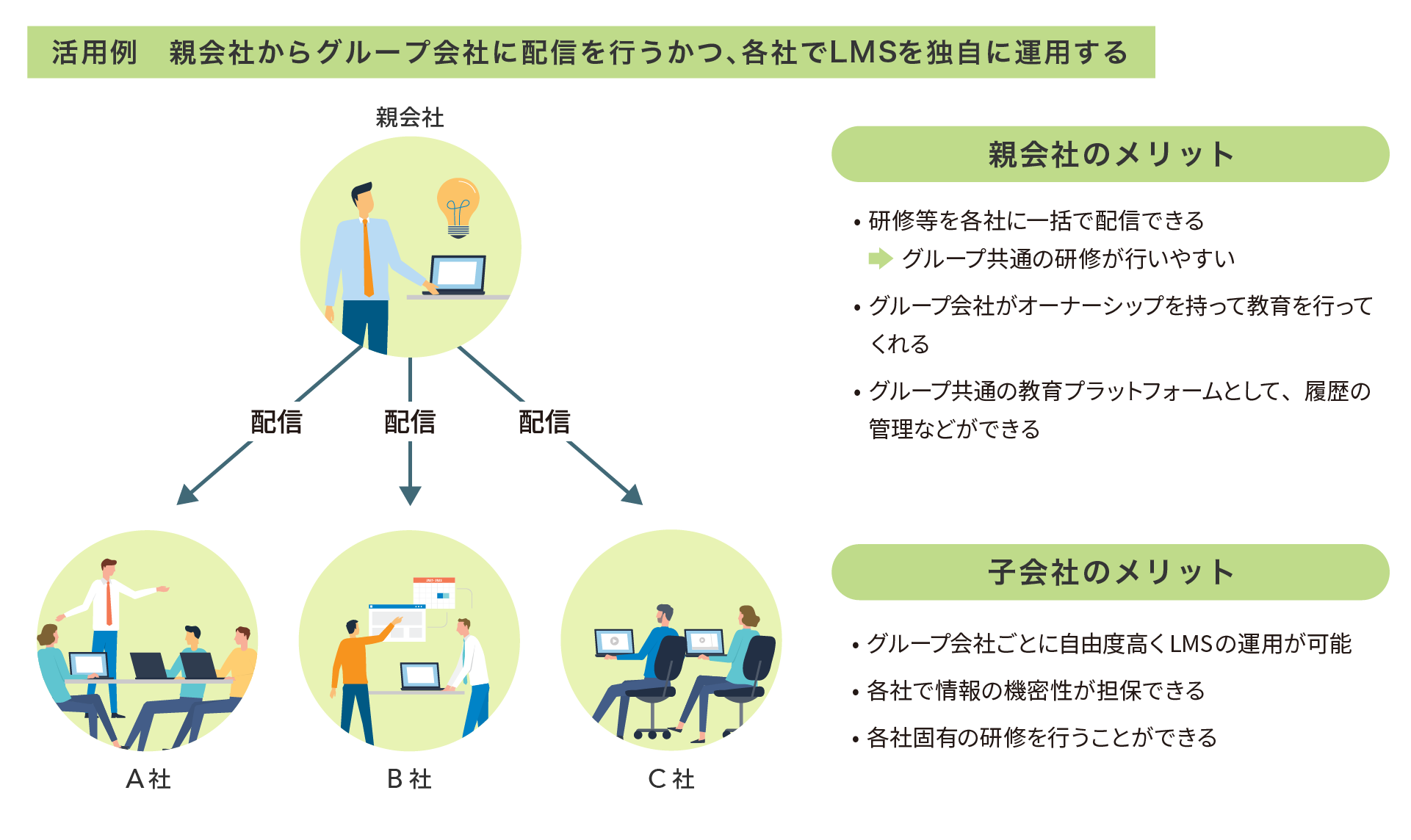 LMS活用例　親会社からグループ会社に配信を行うかつ、各社でLMSを独自に運用する