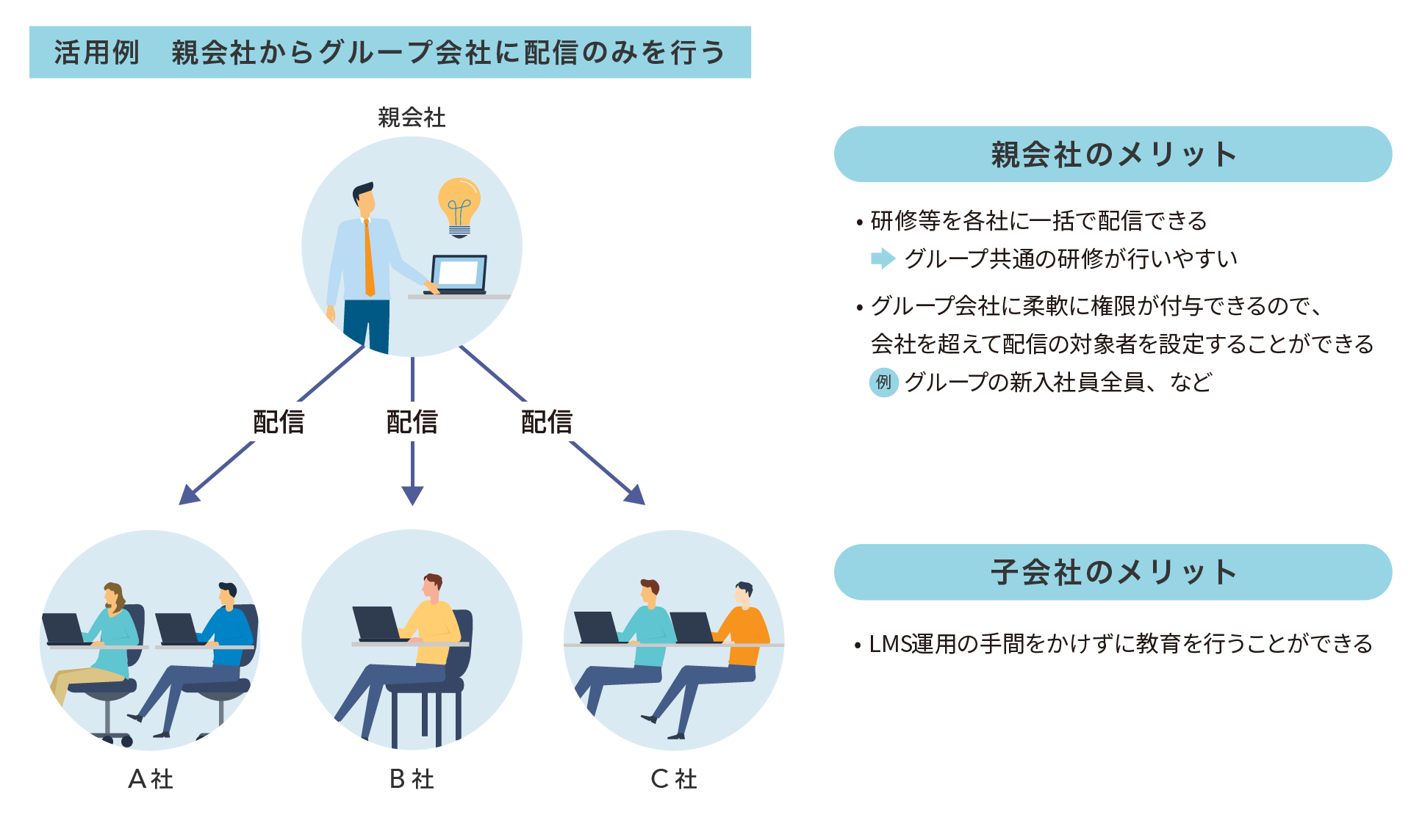 LMS活用例　親会社からグループ会社に配信のみ行う