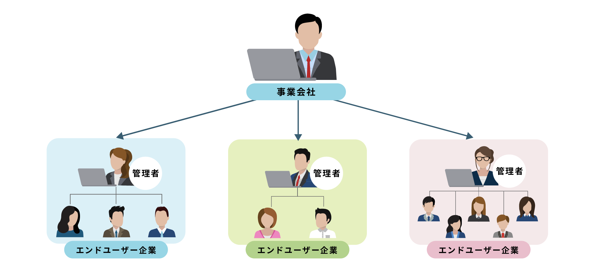 LMSを商用利用する際の事業会社とエンドユーザー企業の関係図