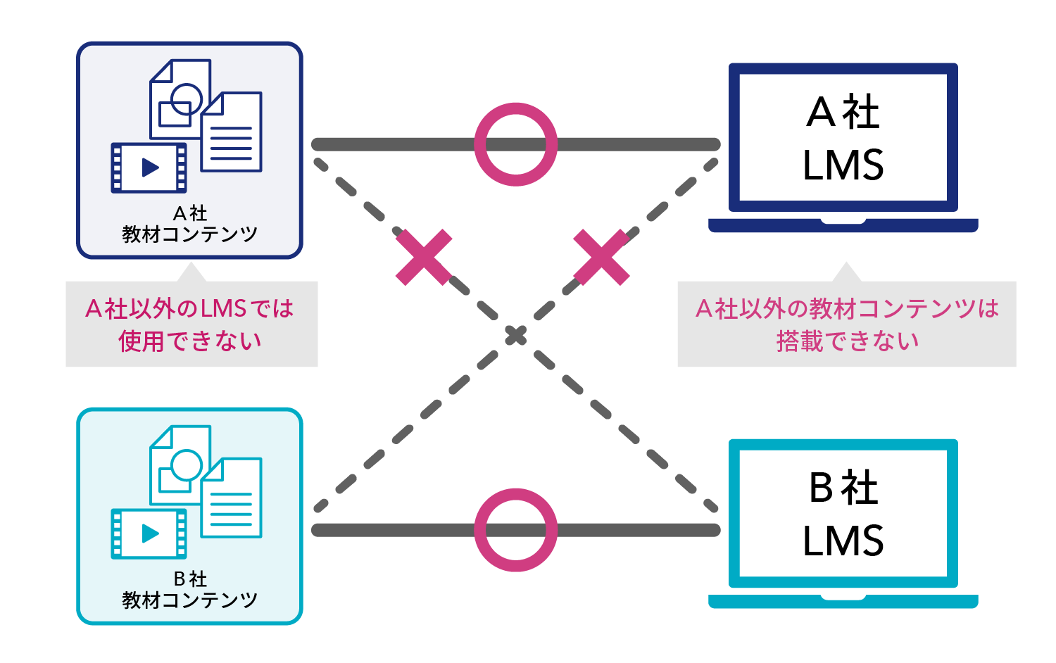 プラットフォーム独自の教材とLMS