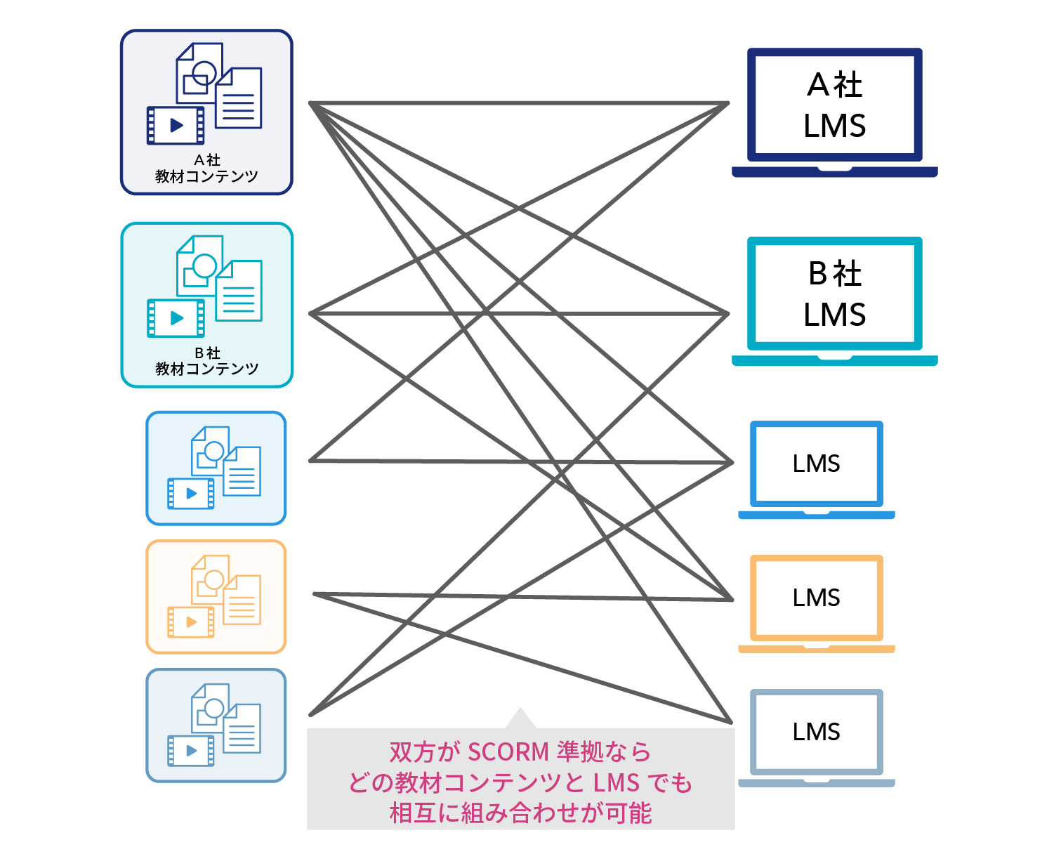 SCORM準拠のシステム